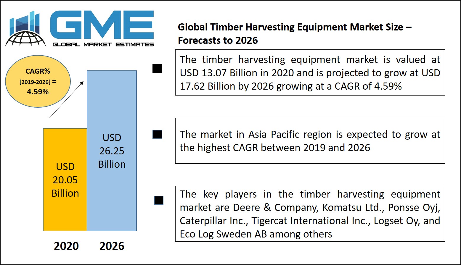 Timber Harvesting Equipment Market